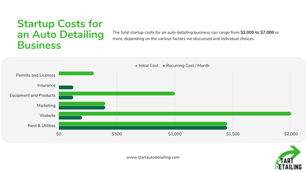 How Much Does it Cost to Start an Auto Detailing Business